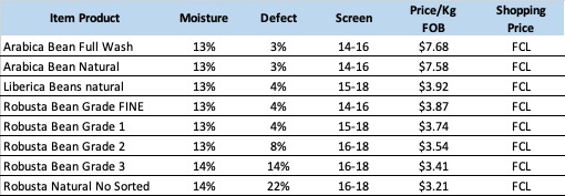 Indonesia coffee specs
